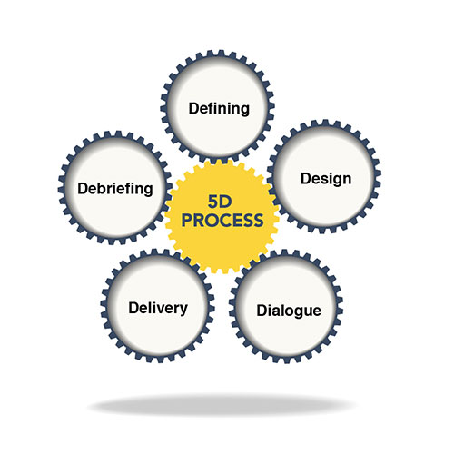 5D-Process